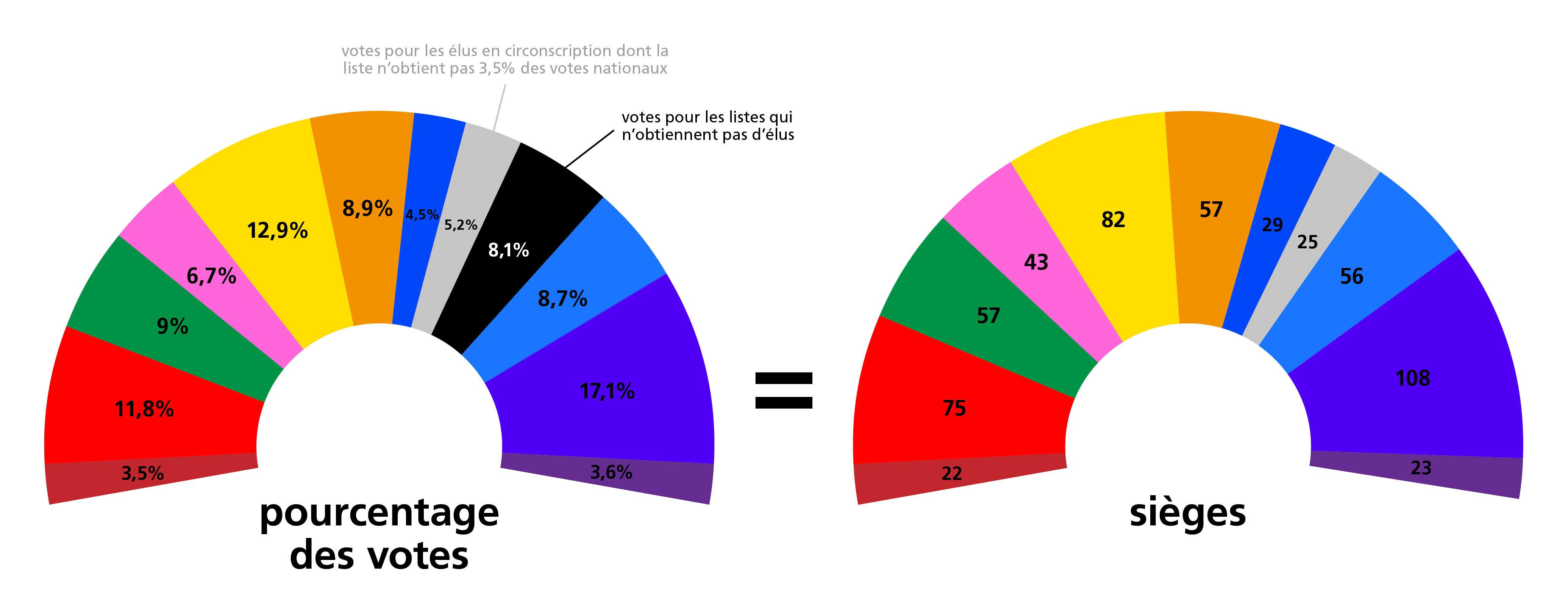 Rapport entre le pourcentage des votes et les sièges attribués